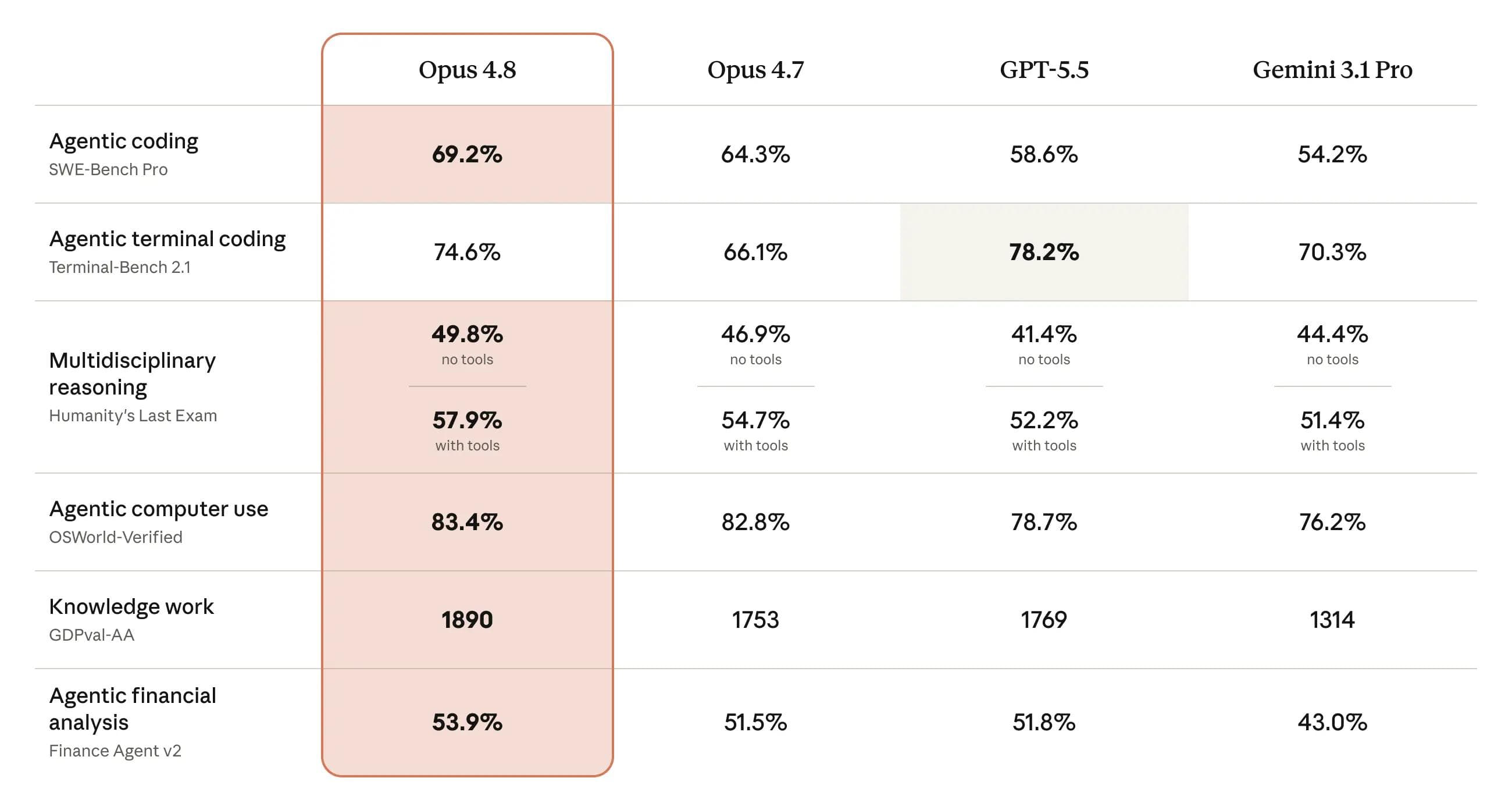 Benchmark-tabell som sammenligner Claude Opus 4.8 med Opus 4.7, GPT-5.5 og Gemini 3.1 Pro